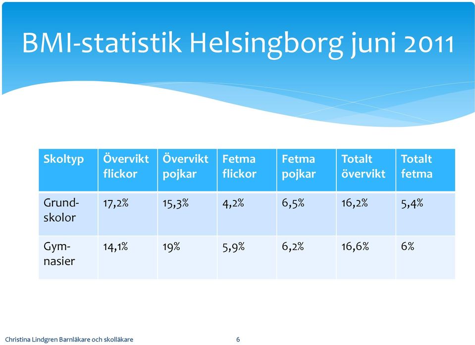 fetma Grundskolor Gymnasier 17,2% 15,3% 4,2% 6,5% 16,2% 5,4%