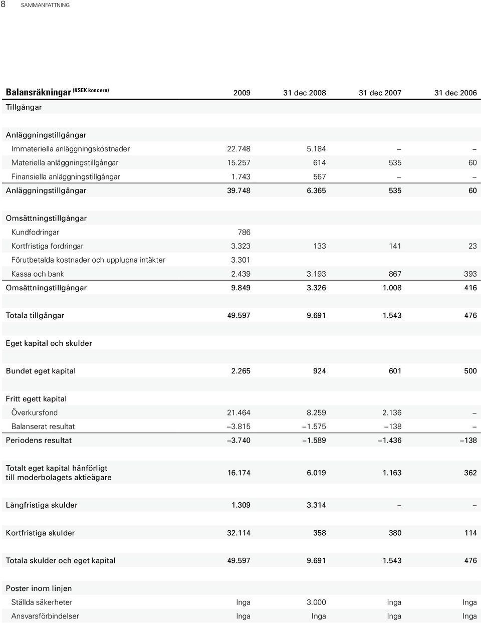 365 535 60 Omsättningstillgångar Kundfodringar 786 Kortfristiga fordringar 3.323 133 141 23 Förutbetalda kostnader och upplupna intäkter 3.301 Kassa och bank 2.439 3.