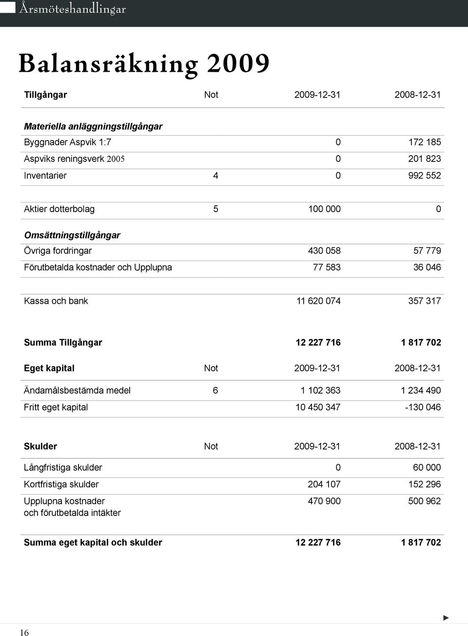 Tillgångar 12 227 716 1 817 702 Eget kapital Not 2009-12-31 2008-12-31 Ändamålsbestämda medel 6 1 102 363 1 234 490 Fritt eget kapital 10 450 347-130 046 Skulder Not 2009-12-31