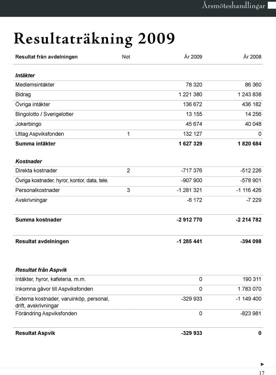 -907 900-578 901 Personalkostnader 3-1 281 321-1 116 426 Avskrivningar -6 172-7 229 Summa kostnader -2 912 770-2 214 782 Resultat avdelningen -1 285 441-394 098 Resultat från Aspvik Intäkter, hyror,