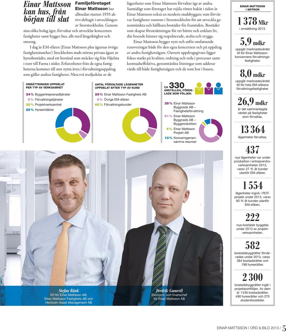 I dag är EM-sfären (Einar Mattsson plus ägarnas övriga fastighetsinnehav) Stockholms stads största privata ägare av hyresbostäder, med ett bestånd som sträcker sig från Hjulsta i norr till Farsta i