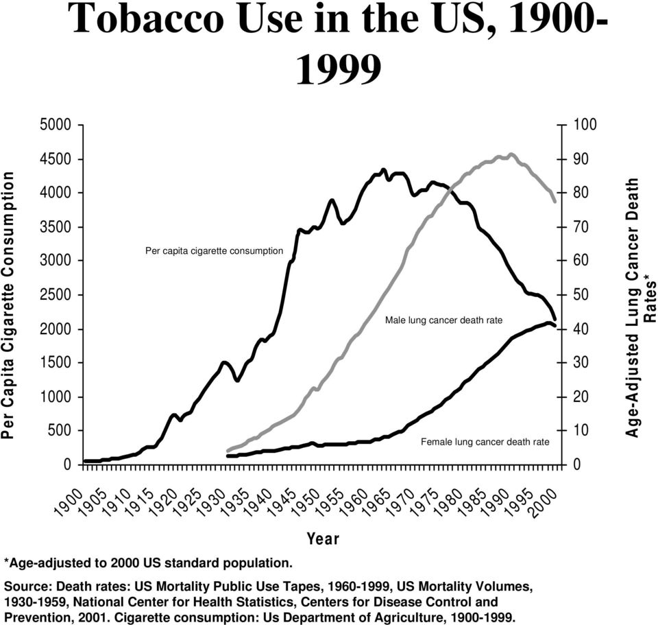 1955 Year Male lung cancer death rate Female lung cancer death rate 1960 1965 19 70 1975 1980 1985 19 90 1995 Source: Death rates: US Mortality Public Use Tapes, 1960-1999,