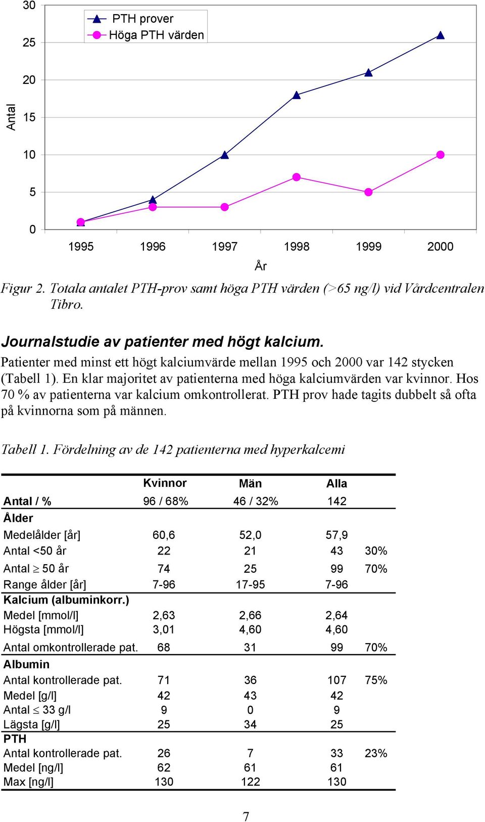 En klar majoritet av patienterna med höga kalciumvärden var kvinnor. Hos 70 % av patienterna var kalcium omkontrollerat. PTH prov hade tagits dubbelt så ofta på kvinnorna som på männen. Tabell 1.