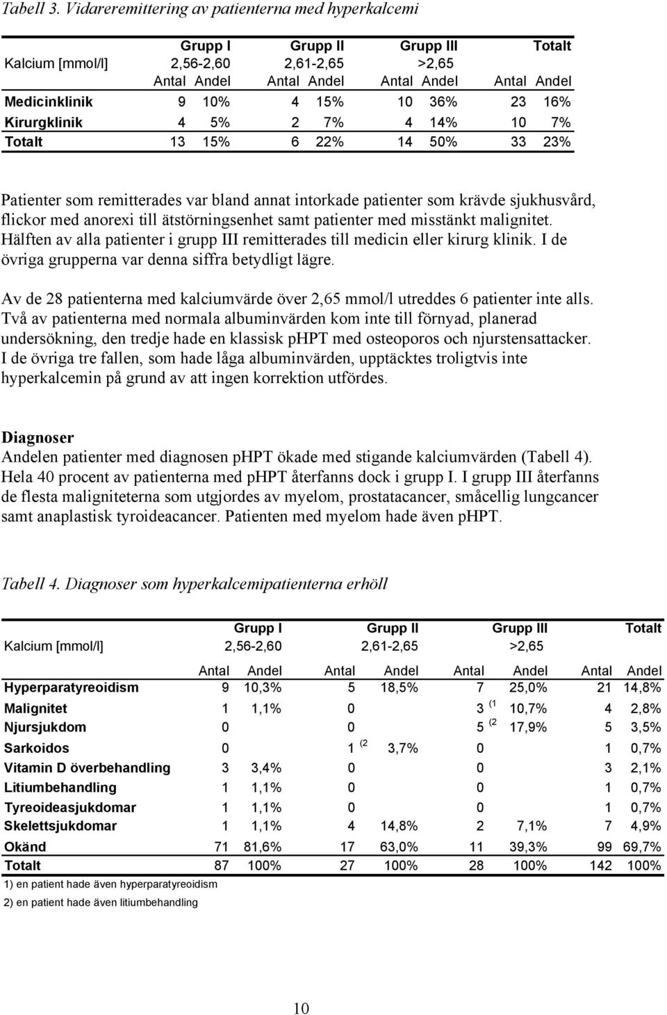 15% 10 36% 23 16% Kirurgklinik 4 5% 2 7% 4 14% 10 7% Totalt 13 15% 6 22% 14 50% 33 23% Patienter som remitterades var bland annat intorkade patienter som krävde sjukhusvård, flickor med anorexi till