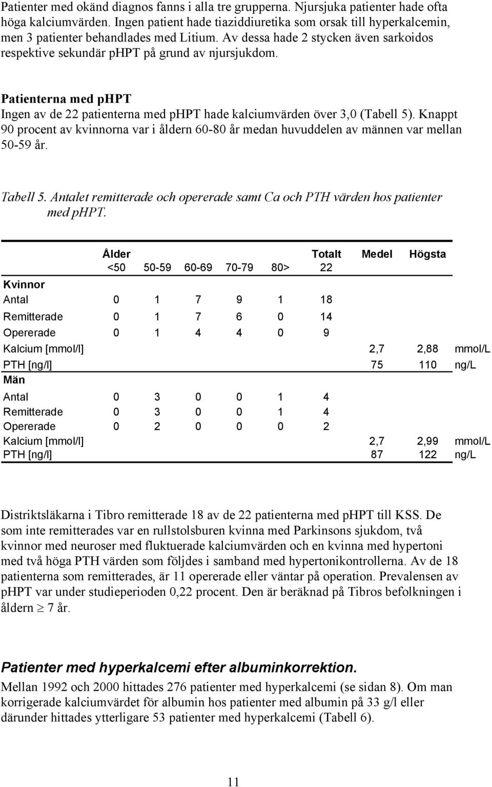 Patienterna med phpt Ingen av de 22 patienterna med phpt hade kalciumvärden över 3,0 (Tabell 5). Knappt 90 procent av kvinnorna var i åldern 60-80 år medan huvuddelen av männen var mellan 50-59 år.