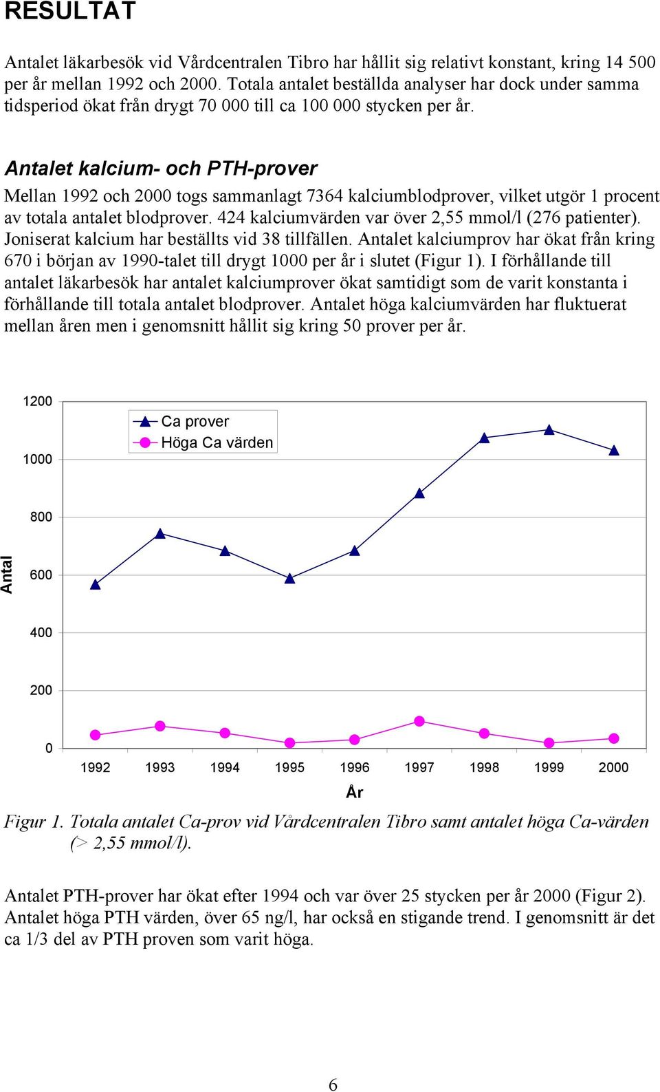 Antalet kalcium- och PTH-prover Mellan 1992 och 2000 togs sammanlagt 7364 kalciumblodprover, vilket utgör 1 procent av totala antalet blodprover.