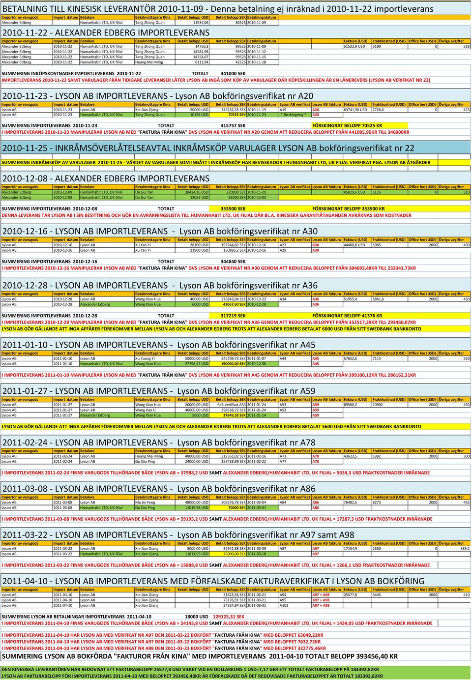 Import datum Betalare Betalmottagare Kina Betalt belopp USD Betalt belopp SEK Betalningsdatum Faktura (USD) Fraktkostnad (USD) Office fee (USD) Övriga avgifter Alexander Edberg 2010-11-22 Humanhabit