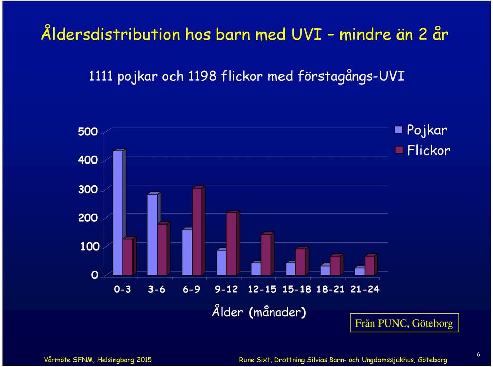 400 Pojkar Flickor 300 200 100 0 0-3 3-6 6-9 9-12