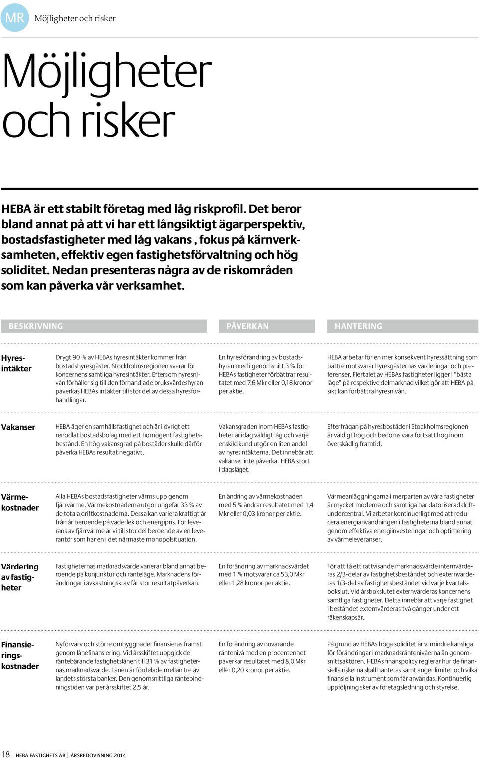 Nedan presenteras några av de riskområden som kan påverka vår verksamhet. BESKRIVNING PÅVERKAN HANTERING Hyresintäkter Drygt 90 % av HEBAs hyresintäkter kommer från bostadshyresgäster.