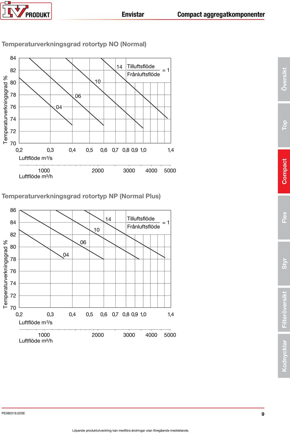 Compact Temperaturverkningsgrad rotortyp NP (Normal Plus) Temperaturverkningsgrad % 86 84 82 80 78 76 74 72 70 0,2 0,3 0,4 0,5 0,6 0,7 0,8