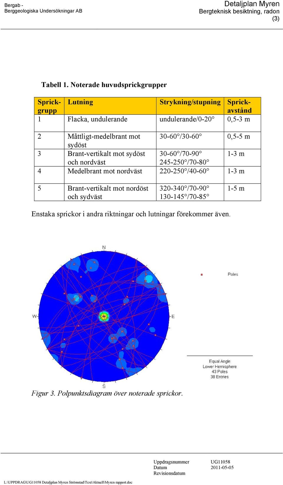 Måttligt-medelbrant mot 30-60 /30-60 0,5-5 m sydöst 3 Brant-vertikalt mot sydöst 30-60 /70-90 1-3 m och nordväst 245-250 /70-80 4 Medelbrant