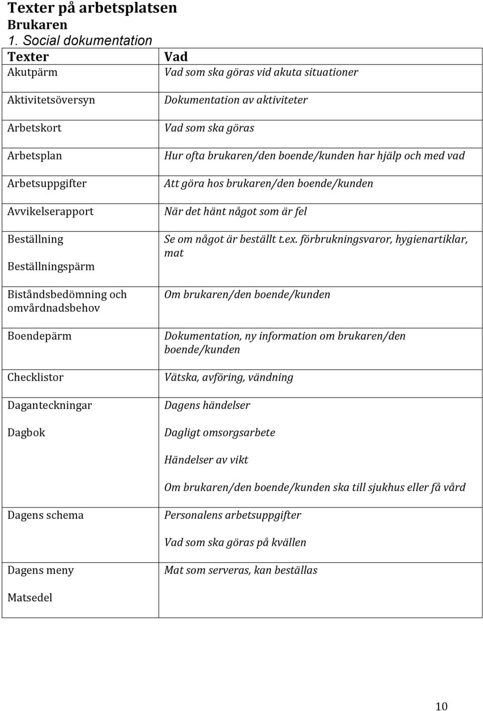 Biståndsbedömning och omvårdnadsbehov Boendepärm Checklistor Daganteckningar Dagbok Dokumentation av aktiviteter Vad som ska göras Hur ofta brukaren/den boende/kunden har hjälp och med vad Att göra