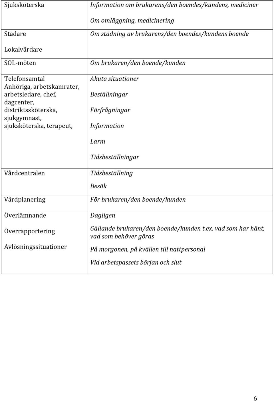 Beställningar Förfrågningar Information Larm Tidsbeställningar Vårdcentralen Tidsbeställning Besök Vårdplanering Överlämnande Överrapportering Avlösningssituationer För