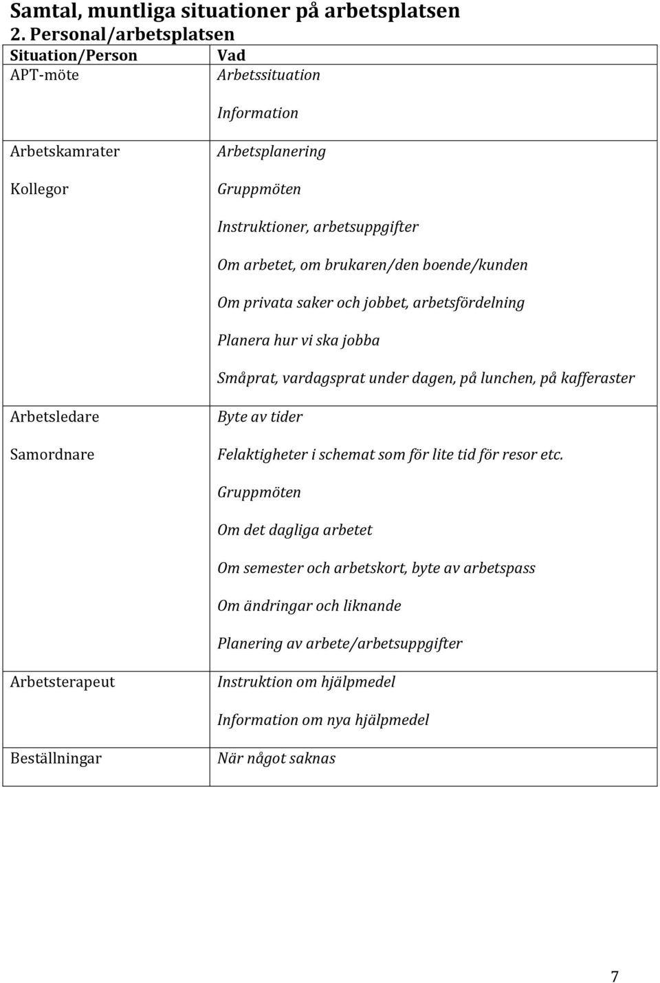 brukaren/den boende/kunden Om privata saker och jobbet, arbetsfördelning Planera hur vi ska jobba Småprat, vardagsprat under dagen, på lunchen, på kafferaster Arbetsledare