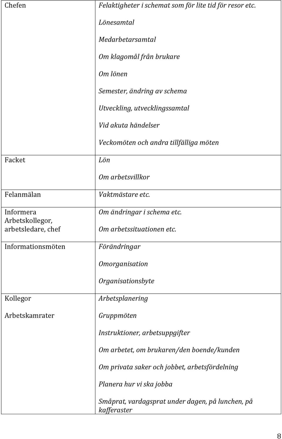 Facket Lön Om arbetsvillkor Felanmälan Informera Arbetskollegor, arbetsledare, chef Informationsmöten Vaktmästare etc. Om ändringar i schema etc. Om arbetssituationen etc.