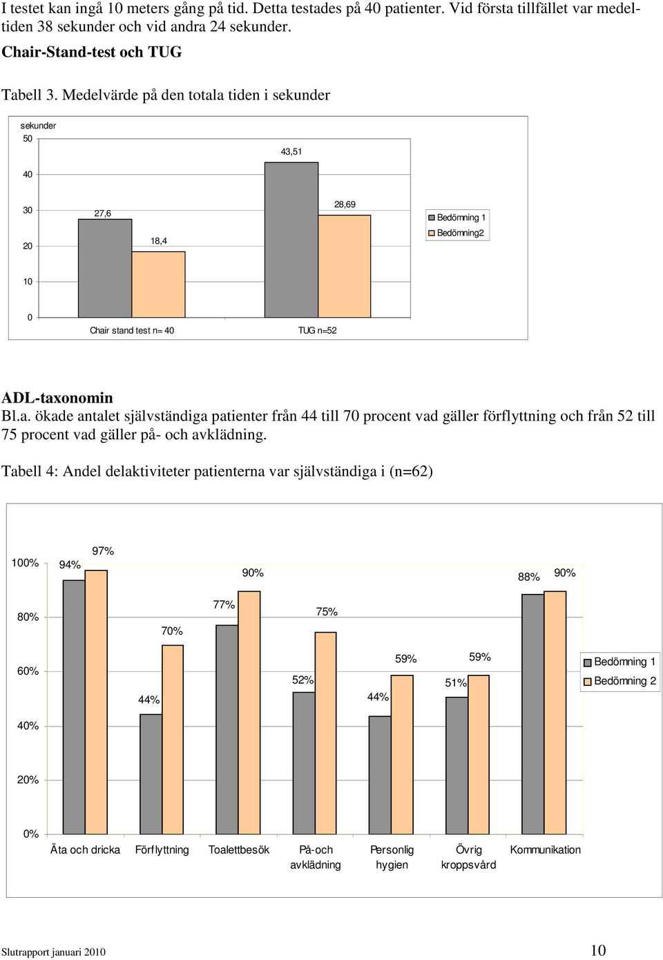 Tabell 4: Andel delaktiviteter patienterna var självständiga i (n=62) 100% 94% 97% 90% 88% 90% 80% 70% 77% 75% 60% 44% 52% 44% 59% 51% 59% Bedömning 1 Bedömning 2 40% 20% 0% Äta och dricka