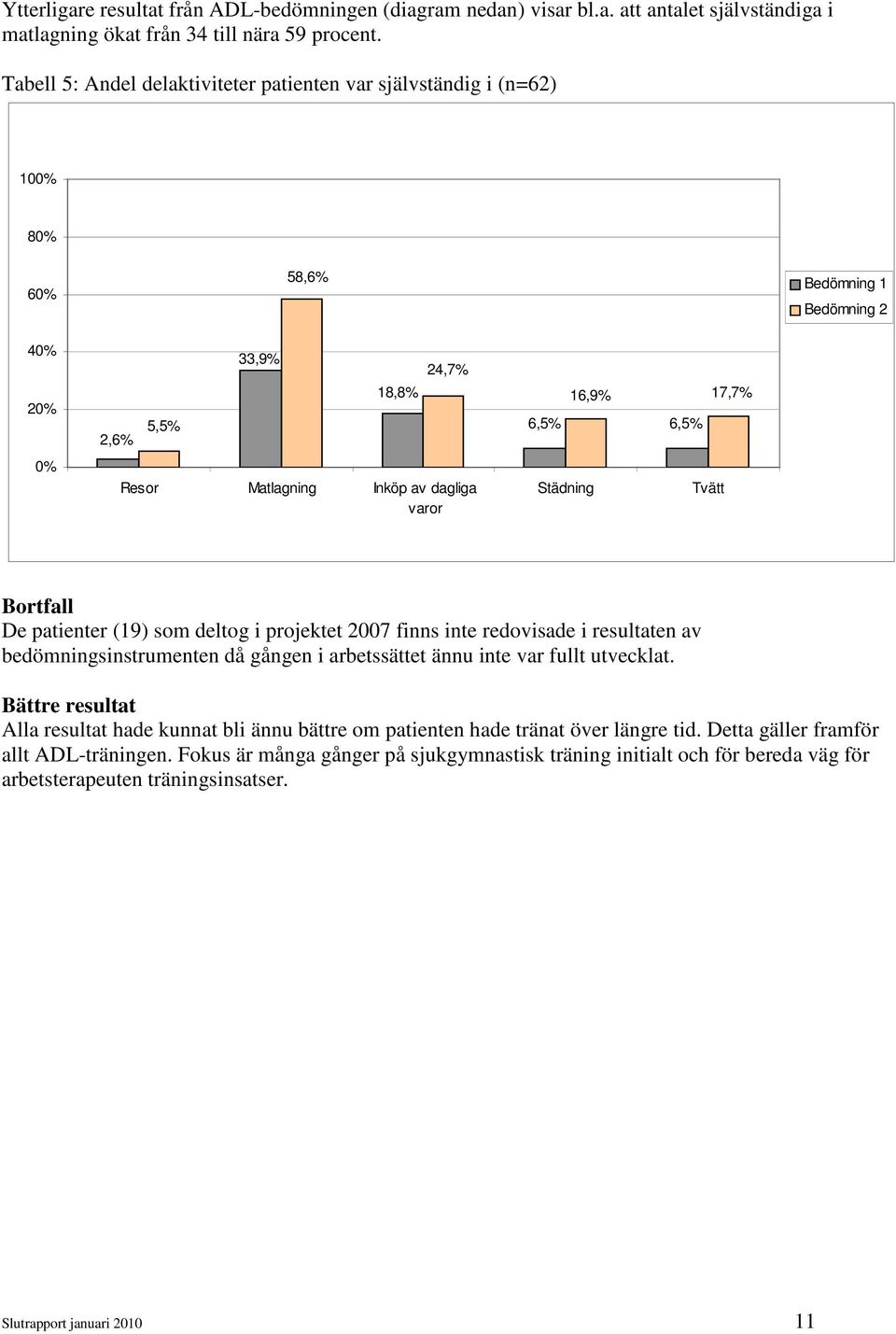 17,7% 6,5% 6,5% Städning Tvätt Bortfall De patienter (19) som deltog i projektet 2007 finns inte redovisade i resultaten av bedömningsinstrumenten då gången i arbetssättet ännu inte var fullt