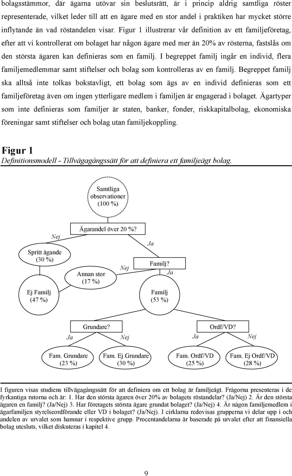 Figur 1 illustrerar vår definition av ett familjeföretag, efter att vi kontrollerat om bolaget har någon ägare med mer än 20% av rösterna, fastslås om den största ägaren kan definieras som en familj.