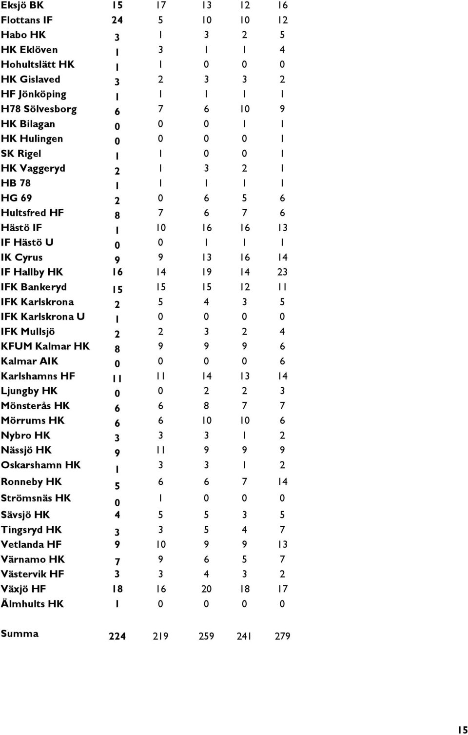 HK 16 14 19 14 23 IFK Bankeryd 15 15 15 12 11 IFK Karlskrona 2 5 4 3 5 IFK Karlskrona U 1 0 0 0 0 IFK Mullsjö 2 2 3 2 4 KFUM Kalmar HK 8 9 9 9 6 Kalmar AIK 0 0 0 0 6 Karlshamns HF 11 11 14 13 14