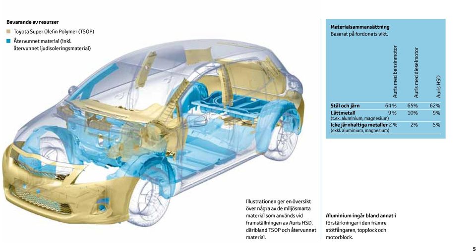 Auris med bensinmotor Auris med dieselmotor Auris HSD Stål och järn 64 % 65% 62% Lättmetall 9 % 10% 9% (t.ex.