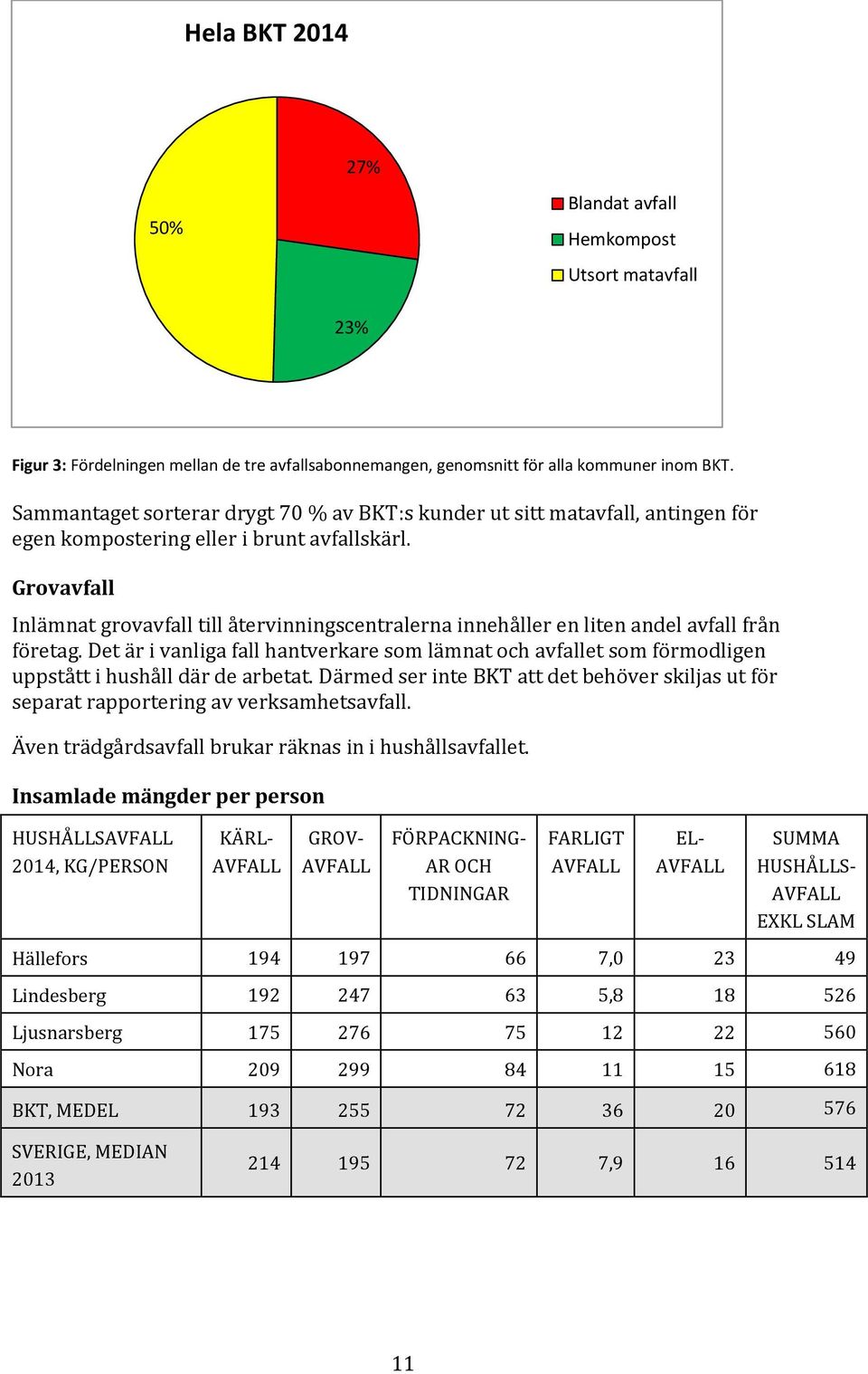 Grovavfall Inlämnat grovavfall till återvinningscentralerna innehåller en liten andel avfall från företag.