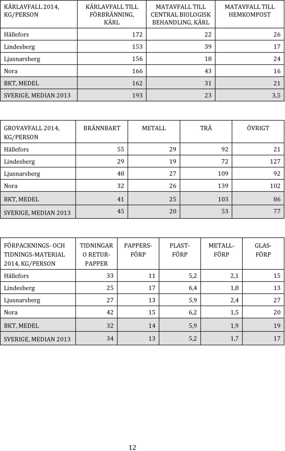 48 27 109 92 Nora 32 26 139 102 BKT, MEDEL 41 25 103 86 SVERIGE, MEDIAN 2013 45 20 53 77 FÖRPACKNINGS- OCH TIDNINGS-MATERIAL 2014, KG/PERSON TIDNINGAR O RETUR- PAPPER PAPPERS- FÖRP PLAST- FÖRP