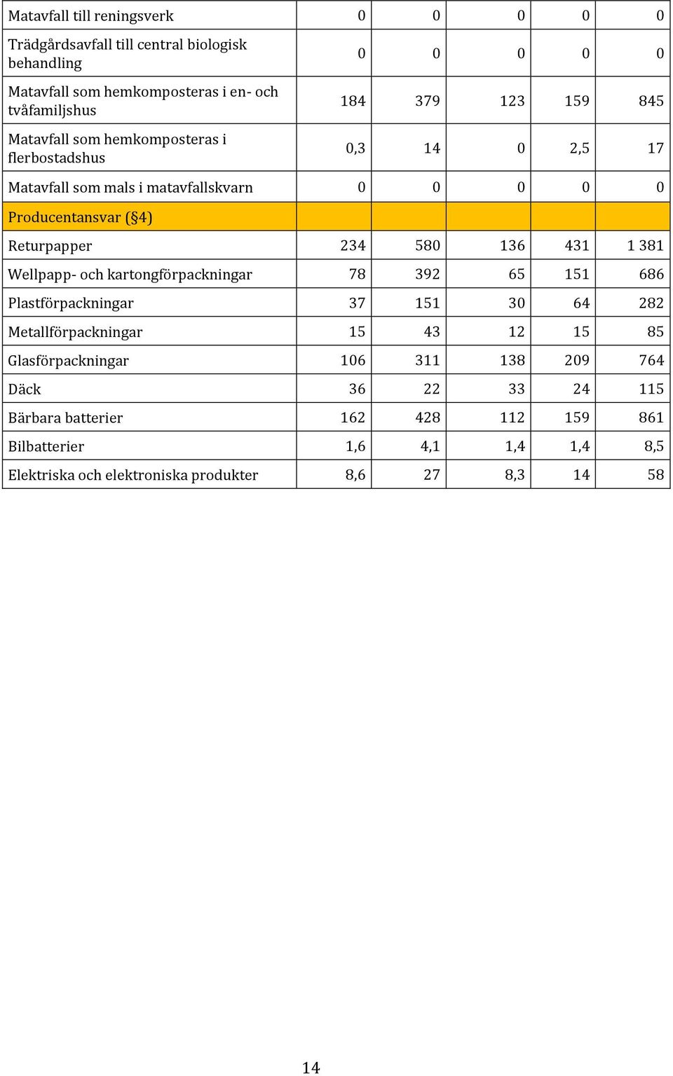 580 136 431 1 381 Wellpapp- och kartongförpackningar 78 392 65 151 686 Plastförpackningar 37 151 30 64 282 Metallförpackningar 15 43 12 15 85 Glasförpackningar