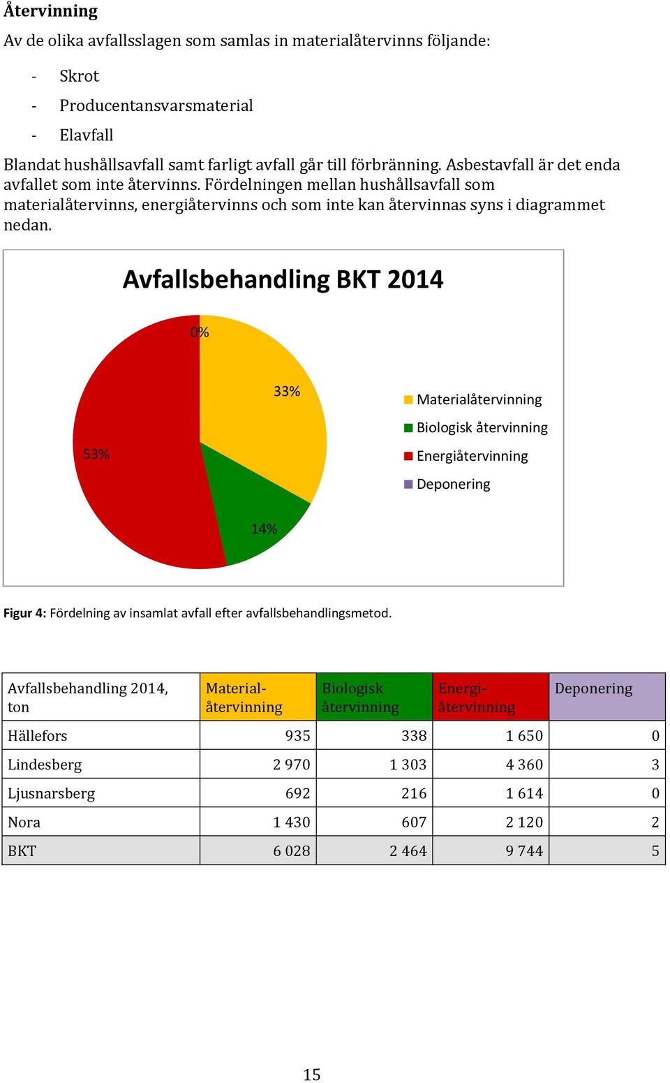 Avfallsbehandling BKT 2014 0% 53% 33% Materialåtervinning Biologisk återvinning Energiåtervinning Deponering 14% Figur 4: Fördelning av insamlat avfall efter avfallsbehandlingsmetod.