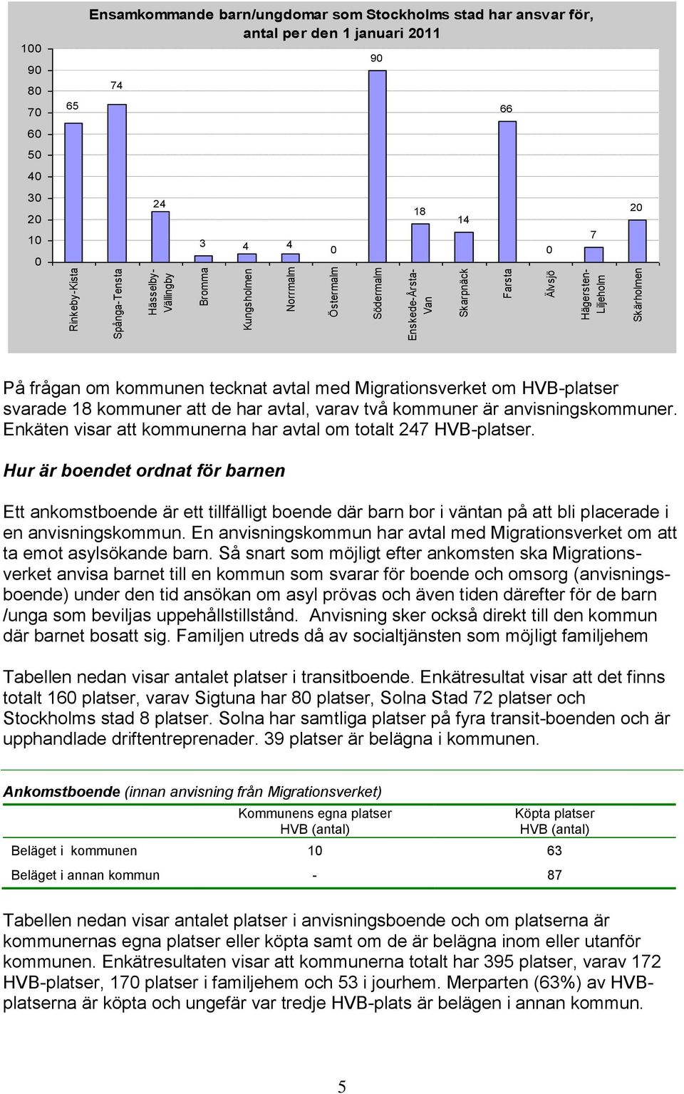 Migrationsverket om HVB-platser svarade 18 kommuner att de har avtal, varav två kommuner är anvisningskommuner. Enkäten visar att kommunerna har avtal om totalt 247 HVB-platser.