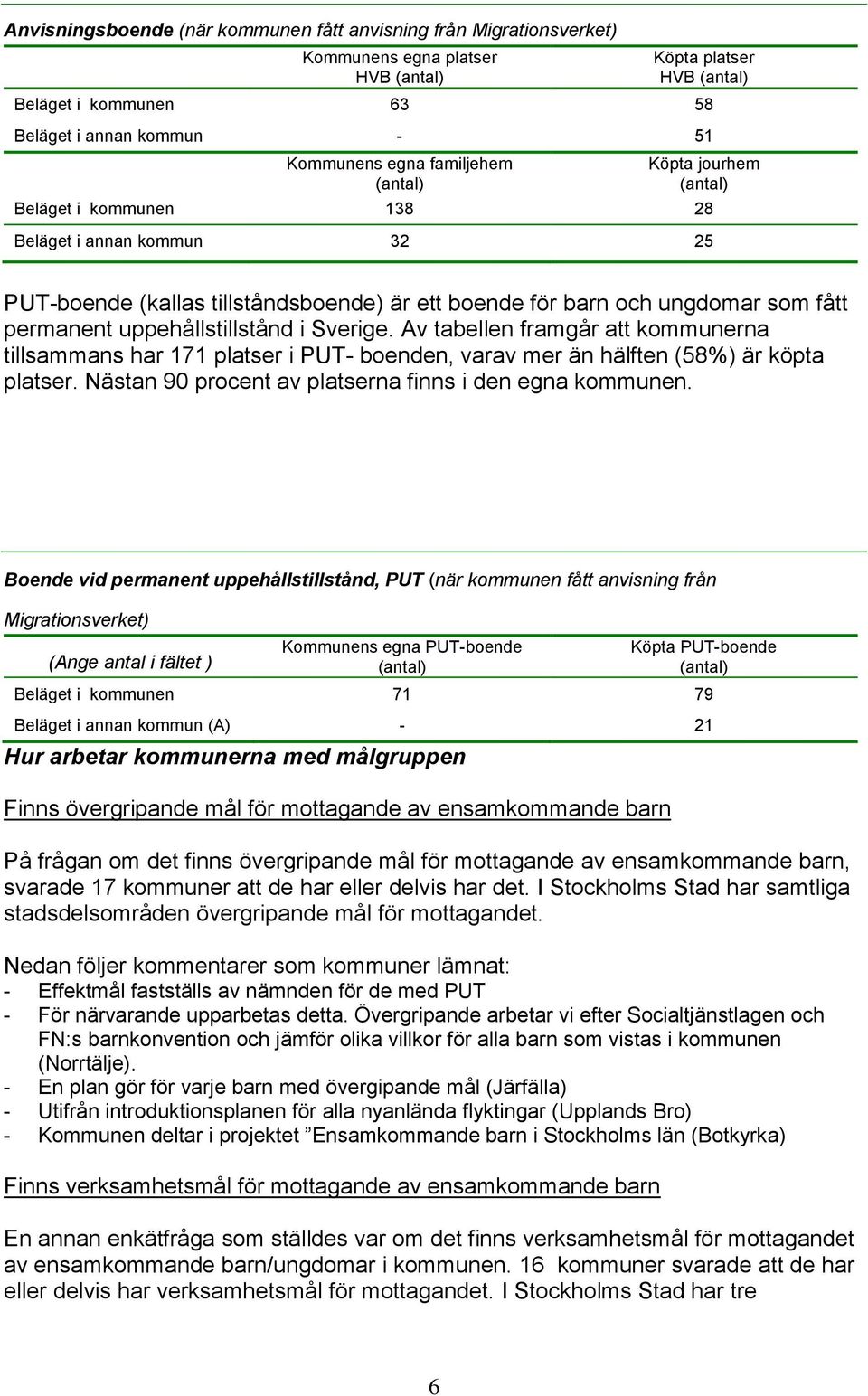 uppehållstillstånd i Sverige. Av tabellen framgår att kommunerna tillsammans har 171 platser i PUT- boenden, varav mer än hälften (58%) är köpta platser.