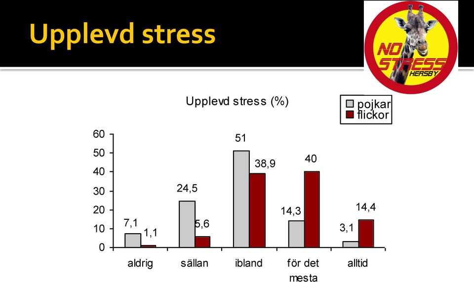 51 38,9 14,3 40 aldrig sällan ibland