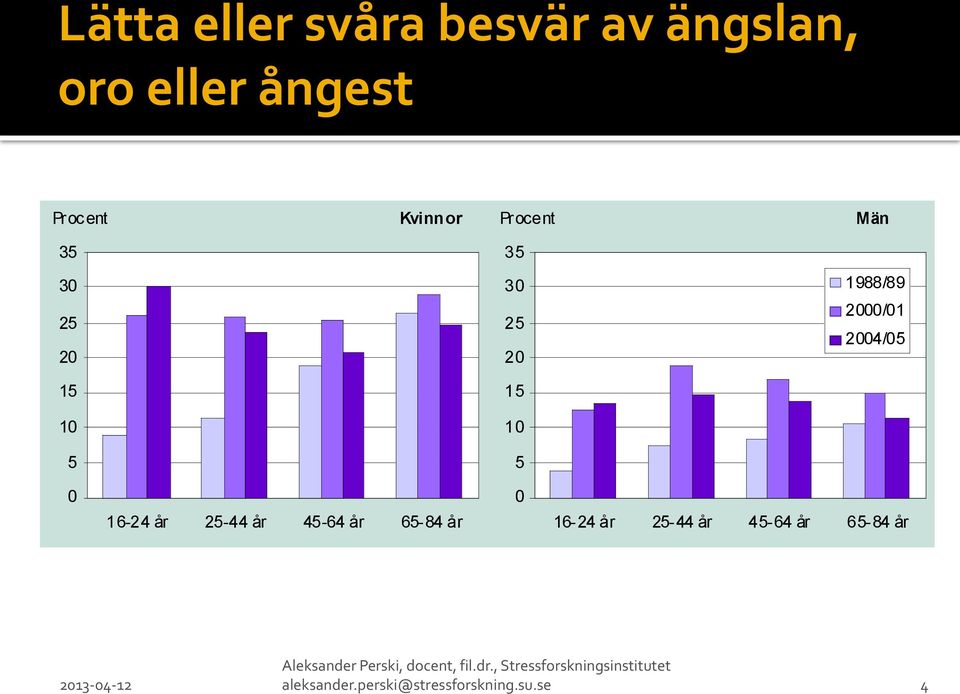 45-64 år 65-84 år 0 16-24 år 25-44 år 45-64 år 65-84 år 2013-04-12 Aleksander