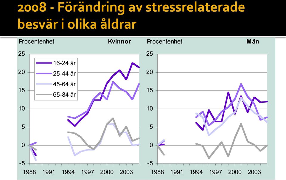 16-24 år 25-44 år 45-64 år 65-84 år 25 20 15 10 5 5 0 0-5