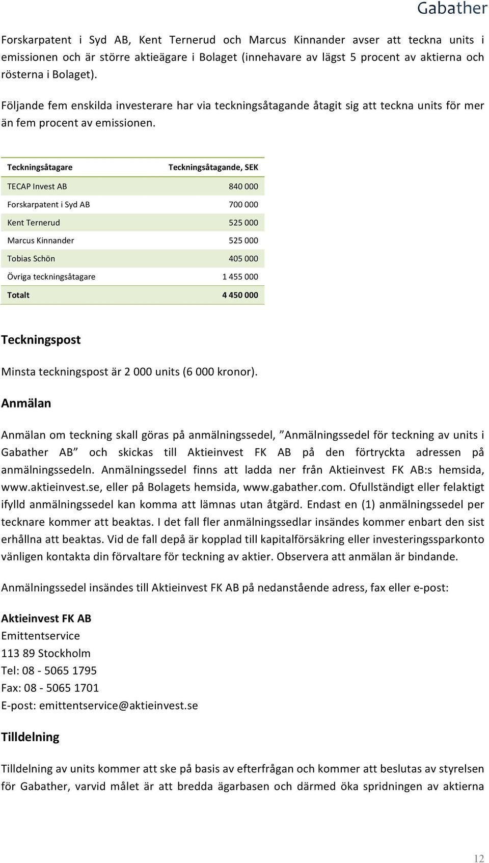 Teckningsåtagare TECAP Invest AB Forskarpatent i Syd AB Kent Ternerud Marcus Kinnander Tobias Schön Övriga teckningsåtagare Totalt Teckningsåtagande, SEK 840 000 700 000 525 000 525 000 405 000 1 455