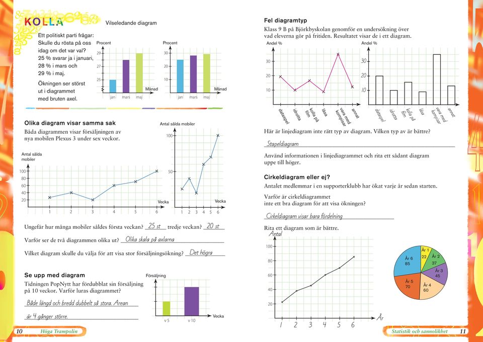 Resultatet visar de i ett diagram.