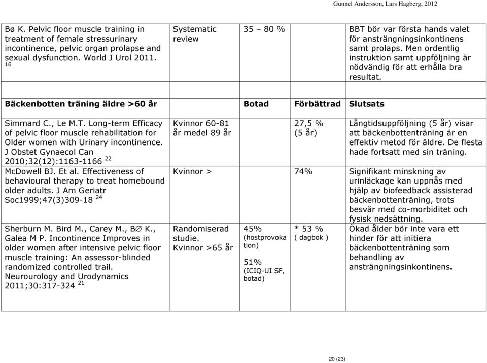 Bäckenbotten träning äldre >60 år Botad Förbättrad Slutsats Simmard C., Le M.T. Long-term Efficacy of pelvic floor muscle rehabilitation for Older women with Urinary incontinence.