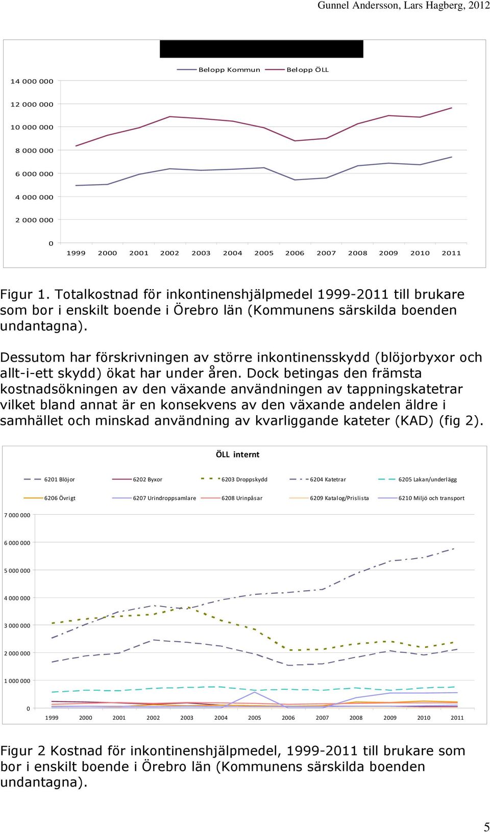 Dessutom har förskrivningen av större inkontinensskydd (blöjorbyxor och allt-i-ett skydd) ökat har under åren.