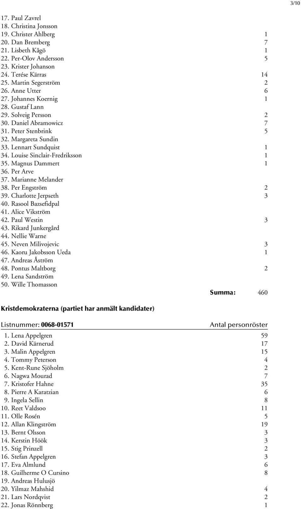 Louise Sinclair-Fredriksson 1 35. Magnus Dammert 1 36. Per Arve 37. Marianne Melander 38. Per Engström 2 39. Charlotte Jerpseth 3 40. Rasool Bazsefidpal 41. Alice Vikström 42. Paul Westin 3 43.