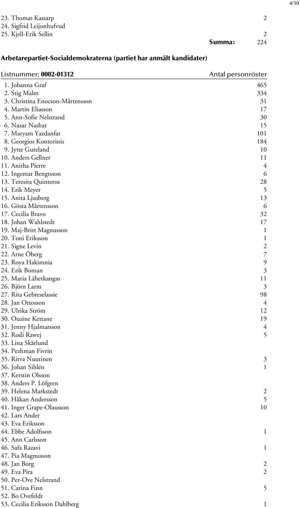 Anders Gellner 11 11. Anitha Pierre 4 12. Ingemar Bengtsson 6 13. Teresita Quinteros 28 14. Erik Meyer 5 15. Anita Ljusberg 13 16. Gösta Mårtensson 6 17. Cecilia Bravo 32 18. Johan Wahlstedt 17 19.