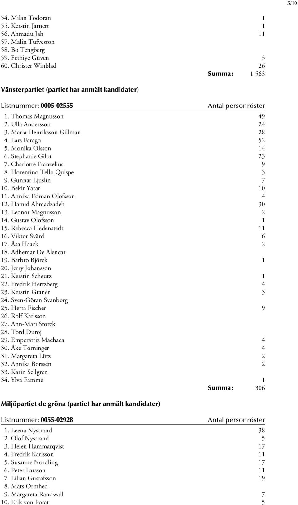 Monika Olsson 14 6. Stephanie Gilot 23 7. Charlotte Franzelius 9 8. Florentino Tello Quispe 3 9. Gunnar Ljuslin 7 10. Bekir Yarar 10 11. Annika Edman Olofsson 4 12. Hamid Ahmadzadeh 30 13.