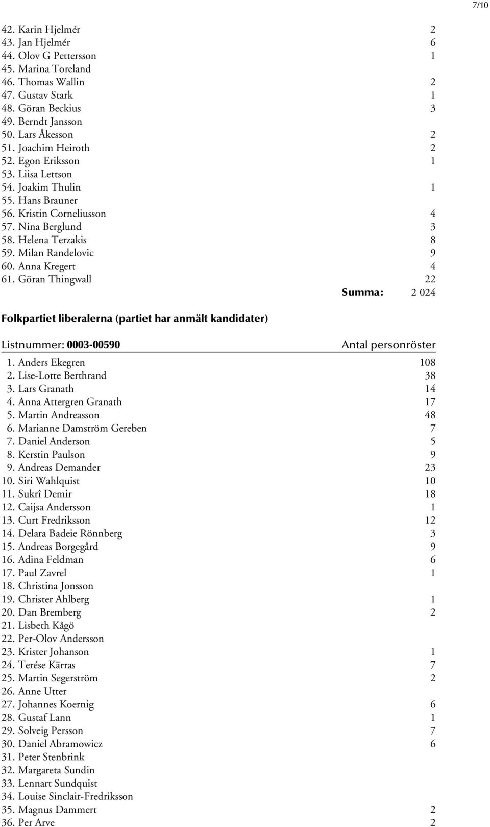 Anna Kregert 4 61. Göran Thingwall 22 Summa: 2 024 Folkpartiet liberalerna (partiet har anmält kandidater) Listnummer: 0003-00590 1. Anders Ekegren 108 2. Lise-Lotte Berthrand 38 3. Lars Granath 14 4.