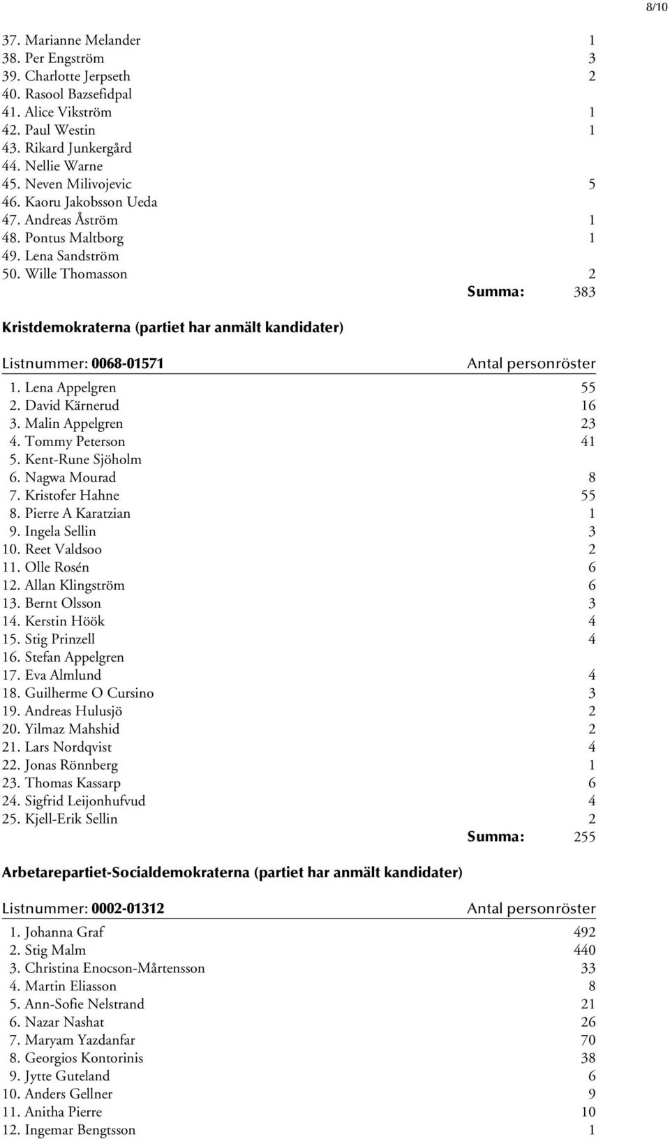 Wille Thomasson 2 Summa: 383 Kristdemokraterna (partiet har anmält kandidater) Listnummer: 0068-01571 1. Lena Appelgren 55 2. David Kärnerud 16 3. Malin Appelgren 23 4. Tommy Peterson 41 5.