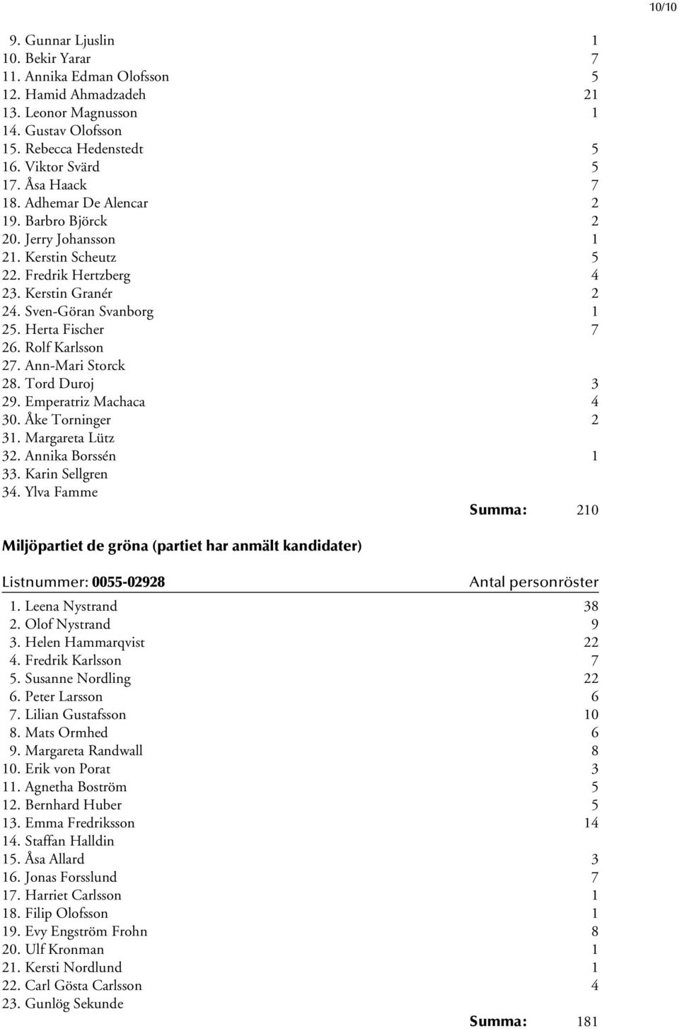 Rolf Karlsson 27. Ann-Mari Storck 28. Tord Duroj 3 29. Emperatriz Machaca 4 30. Åke Torninger 2 31. Margareta Lütz 32. Annika Borssén 1 33. Karin Sellgren 34.