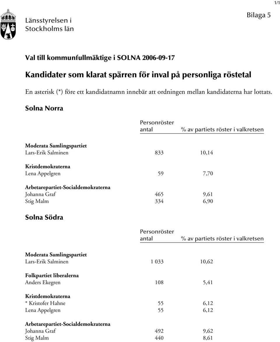 Solna Norra Personröster antal % av partiets röster i valkretsen Moderata Samlingspartiet Lars-Erik Salminen 833 10,14 Kristdemokraterna Lena Appelgren 59 7,70 Arbetarepartiet-Socialdemokraterna