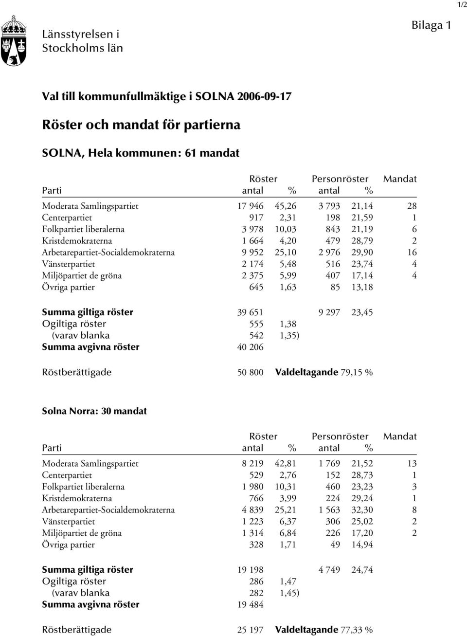 Arbetarepartiet-Socialdemokraterna 9 952 25,10 2 976 29,90 16 Vänsterpartiet 2 174 5,48 516 23,74 4 Miljöpartiet de gröna 2 375 5,99 407 17,14 4 Övriga partier 645 1,63 85 13,18 Summa giltiga röster