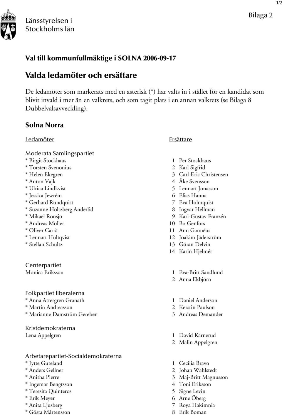 Solna Norra Ledamöter Ersättare Moderata Samlingspartiet * Birgit Stockhaus 1 Per Stockhaus * Torsten Svenonius 2 Karl Sigfrid * Helen Ekegren 3 Carl-Eric Christensen * Anton Vajk 4 Åke Svensson *