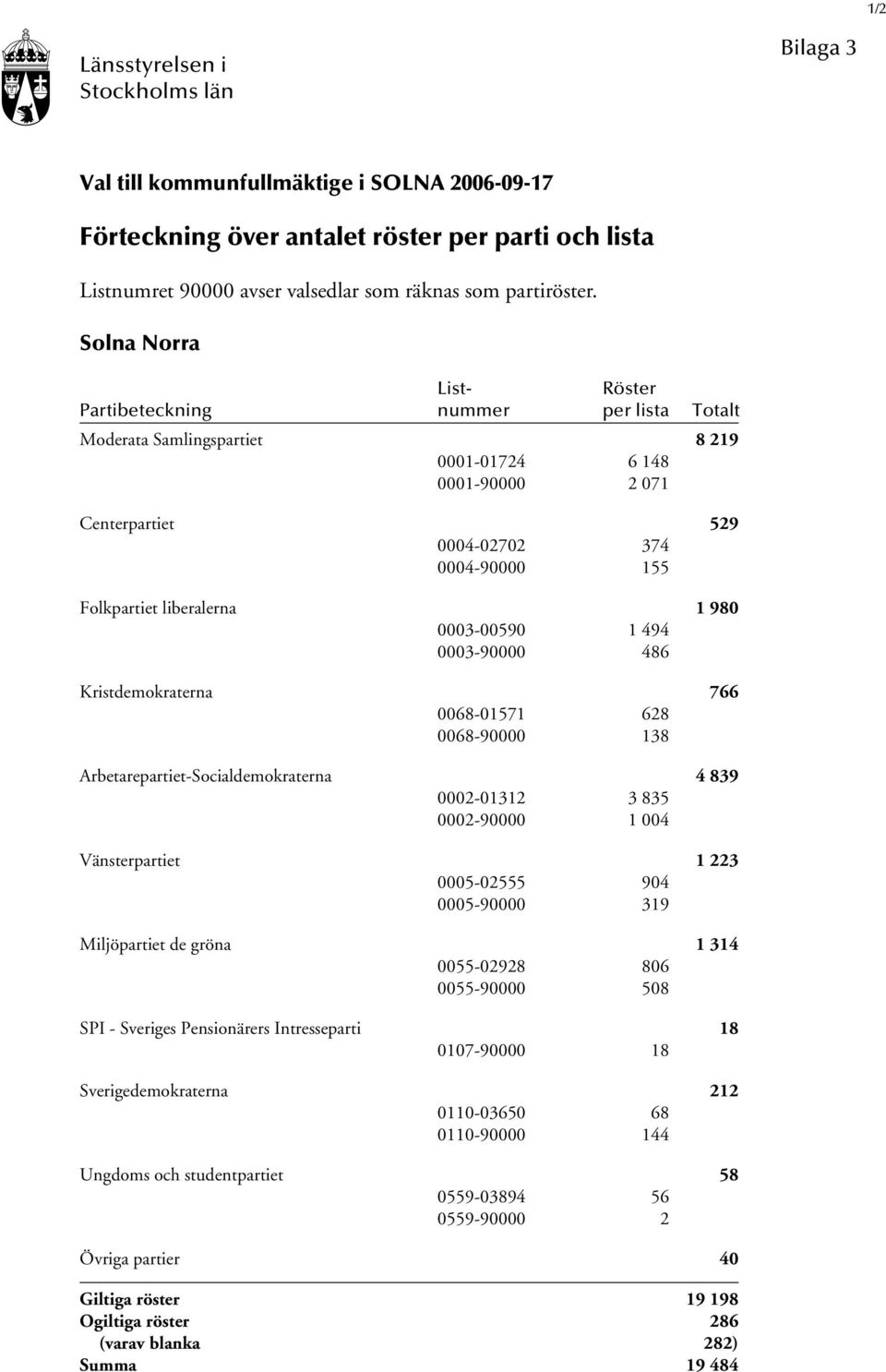 Solna Norra List- Röster Partibeteckning nummer per lista Totalt Moderata Samlingspartiet 8 219 0001-01724 6 148 0001-90000 2 071 Centerpartiet 529 0004-02702 374 0004-90000 155 Folkpartiet