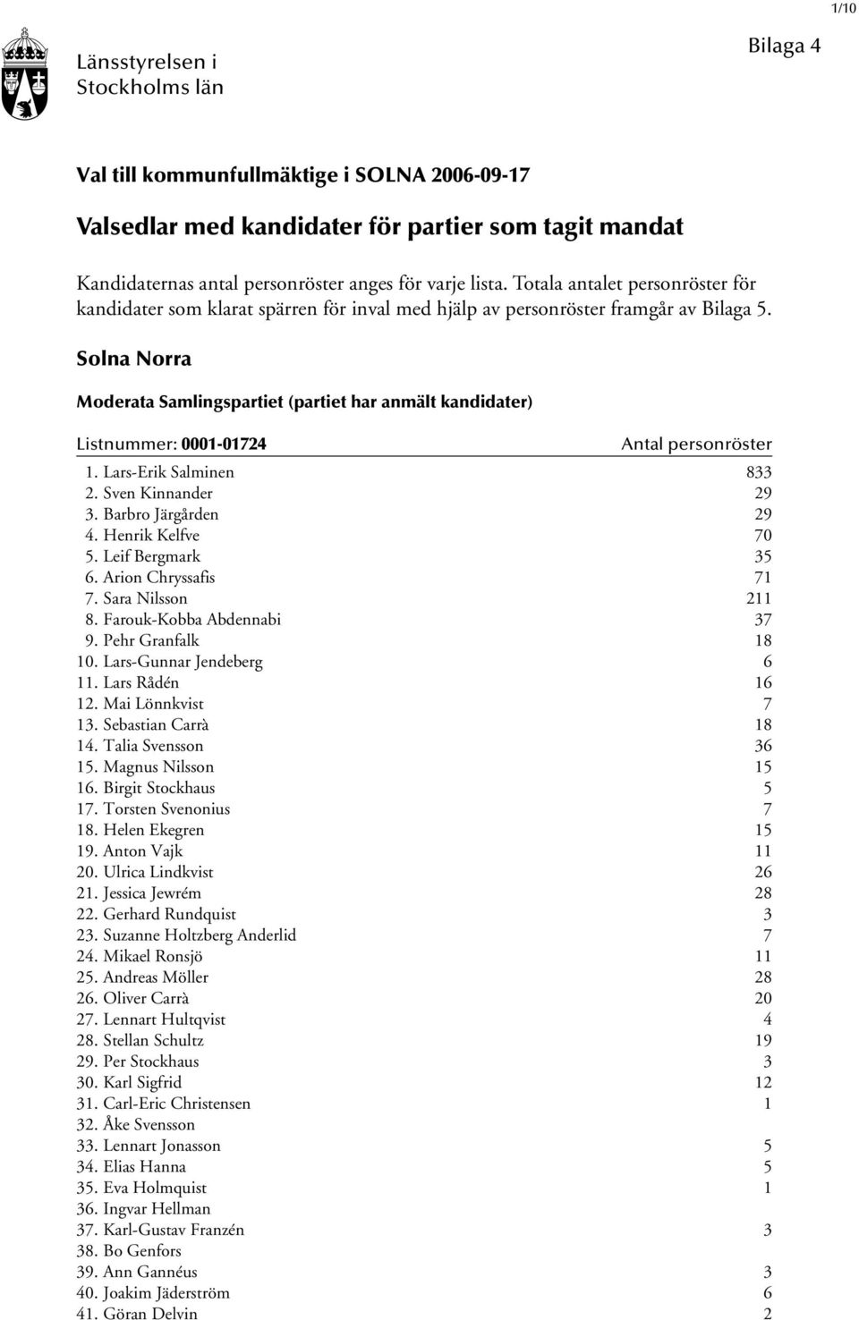 Solna Norra Moderata Samlingspartiet (partiet har anmält kandidater) Listnummer: 0001-01724 1. Lars-Erik Salminen 833 2. Sven Kinnander 29 3. Barbro Järgården 29 4. Henrik Kelfve 70 5.