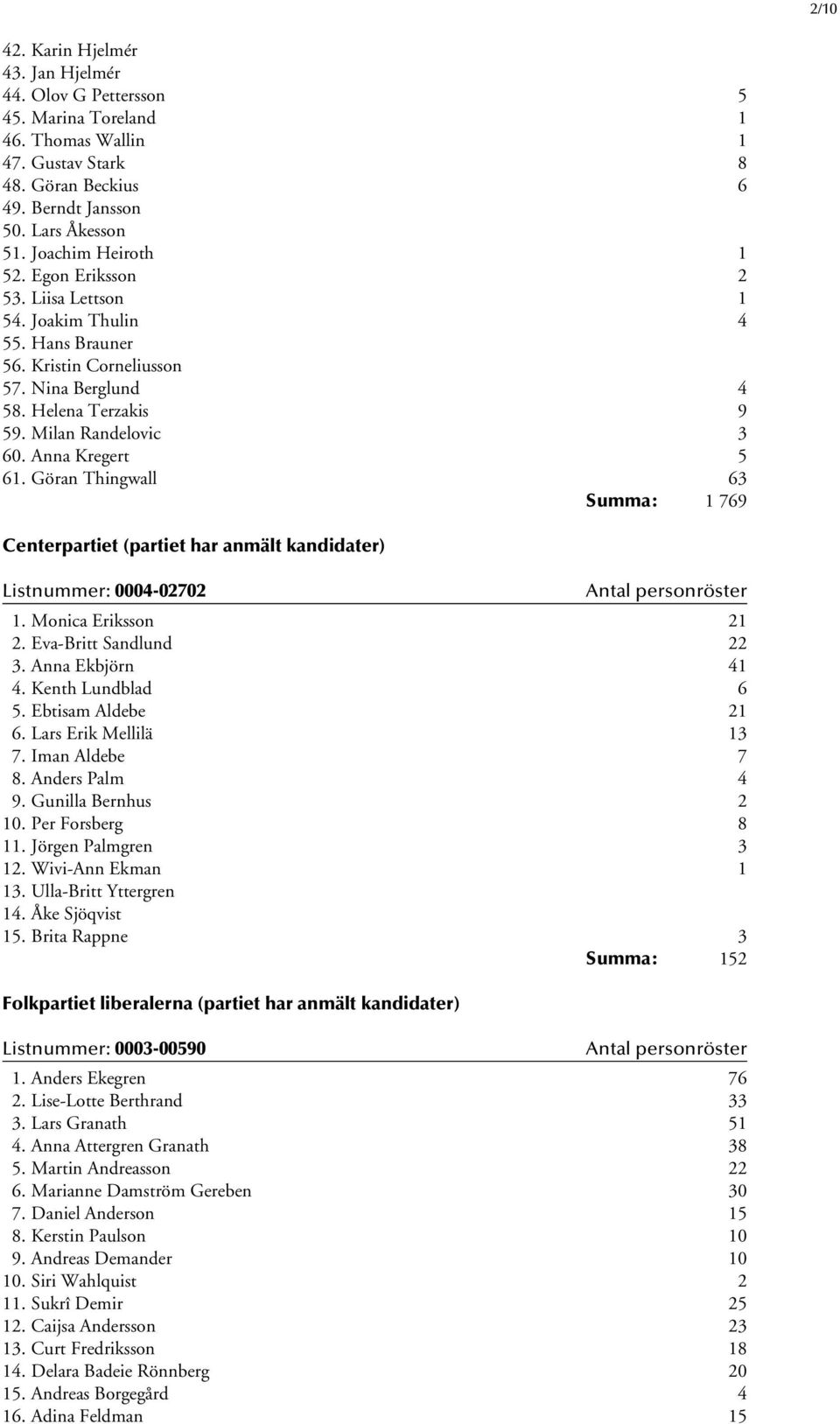 Anna Kregert 5 61. Göran Thingwall 63 Summa: 1 769 Centerpartiet (partiet har anmält kandidater) Listnummer: 0004-02702 1. Monica Eriksson 21 2. Eva-Britt Sandlund 22 3. Anna Ekbjörn 41 4.