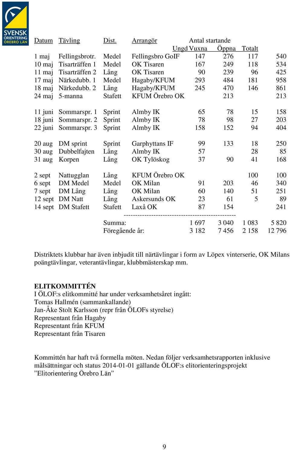 1 Medel Hagaby/KFUM 293 484 181 958 18 maj Närkedubb. 2 Lång Hagaby/KFUM 245 470 146 861 24 maj 5-manna Stafett KFUM Örebro OK 213 213 11 juni Sommarspr.